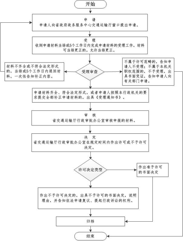 水利工程审图流程图-惠州市中惠建筑工程施工图审查有限公司